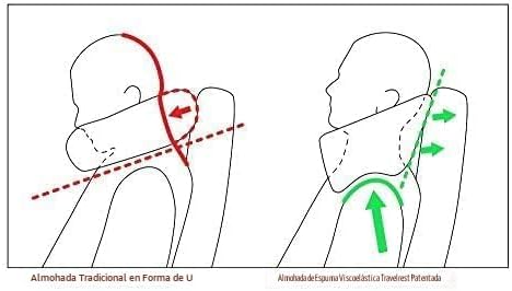TRAVELREST Nest - Almohada de viaje y almohada para el cuello de es...