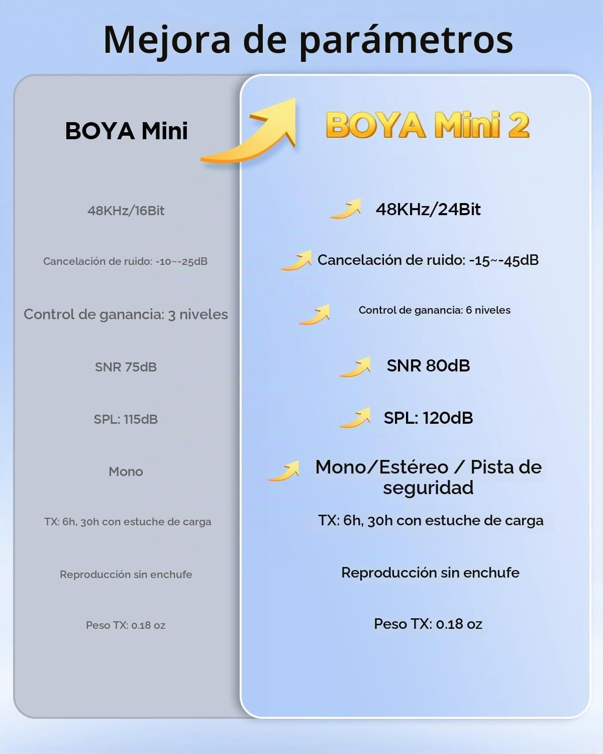 BOYA Micrófono Lavalier inalámbrico Mini 2 con cancelación de ruido...