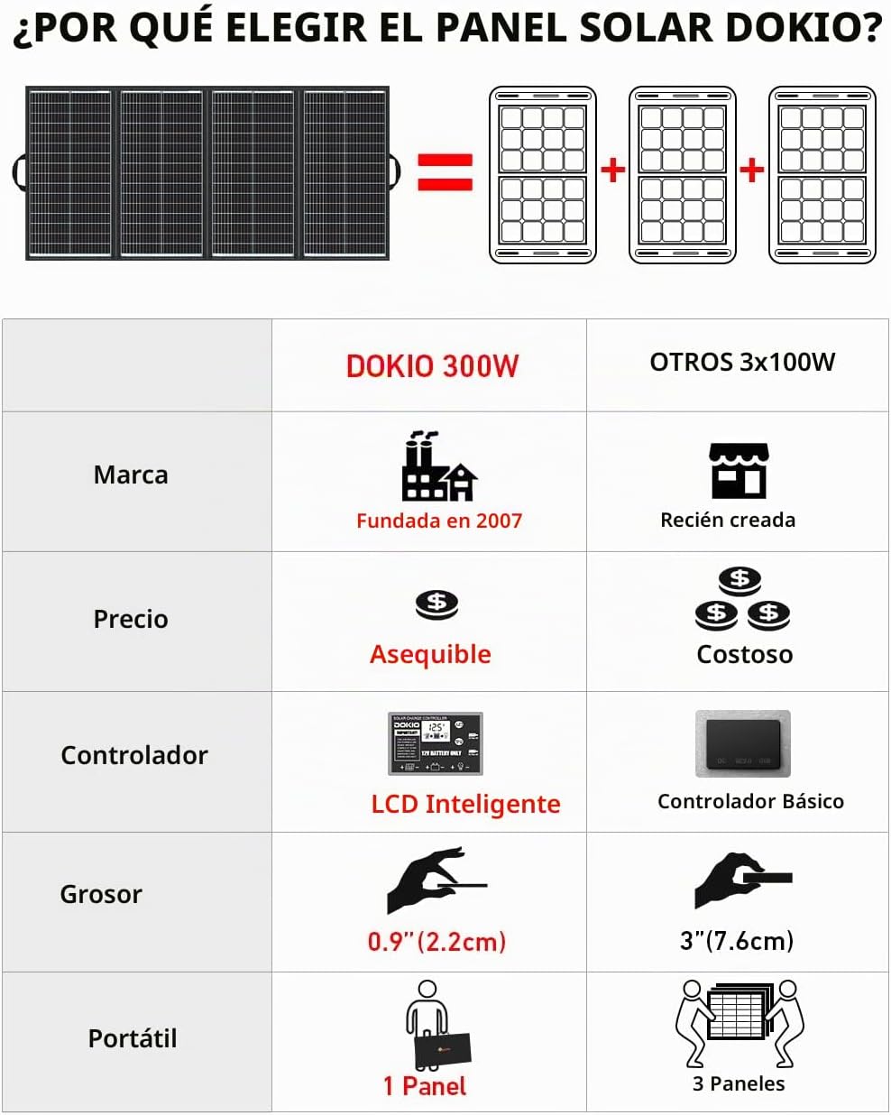 DOKIO Kit plegable portátil del panel solar 300W, 36V para los sist...