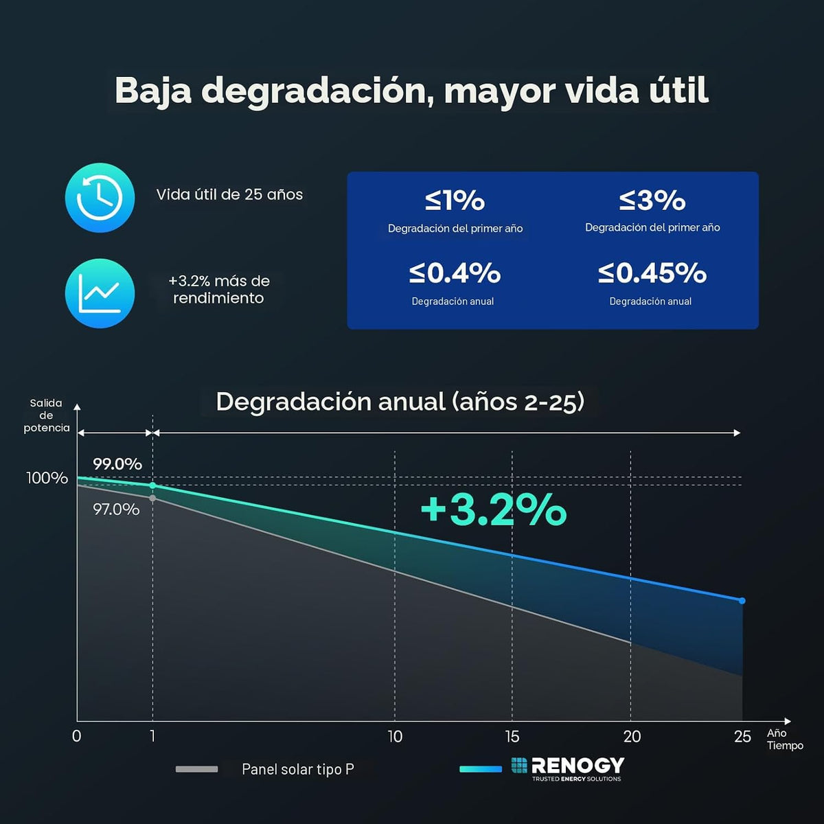 Paneles solares Renogy 200 vatios tipo N, 16BB 25% de alta eficienc...