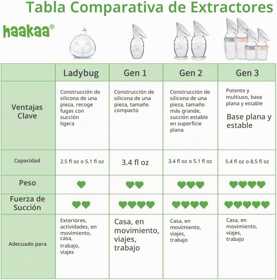 Haakaa Extractor de leche manual de silicona, bomba de leche con ba...