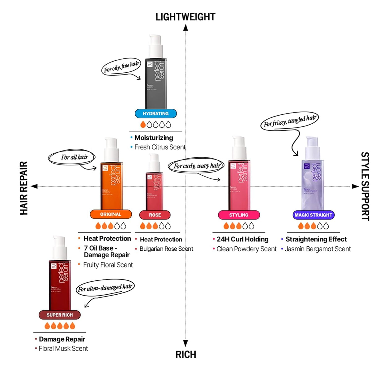 Mise En Scene Perfect Serum Styling - Aceite de protección contra d...