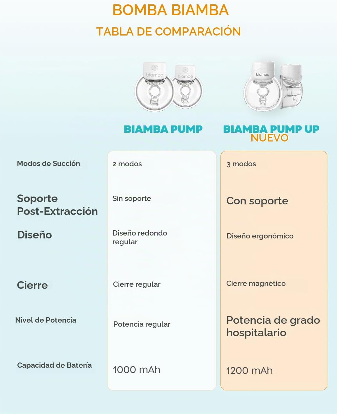 Biamba Extractor de leche portátil Pump Up manos libres, extractor...