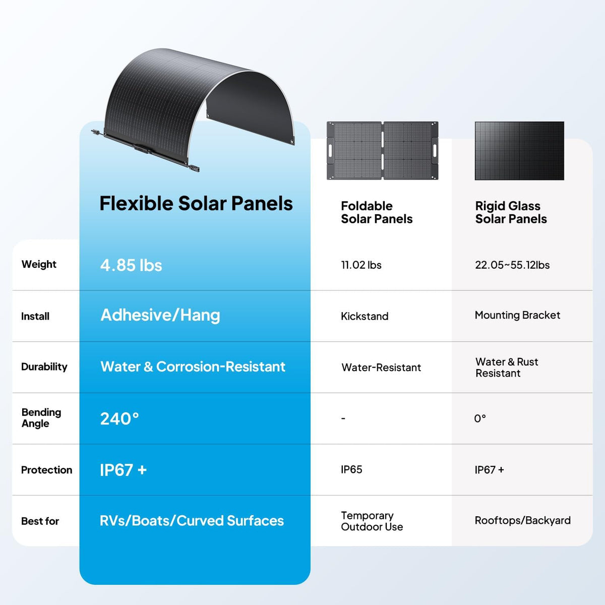 BLUETTI 2 100W paneles solares flexibles 23,4% de alta eficiencia I...