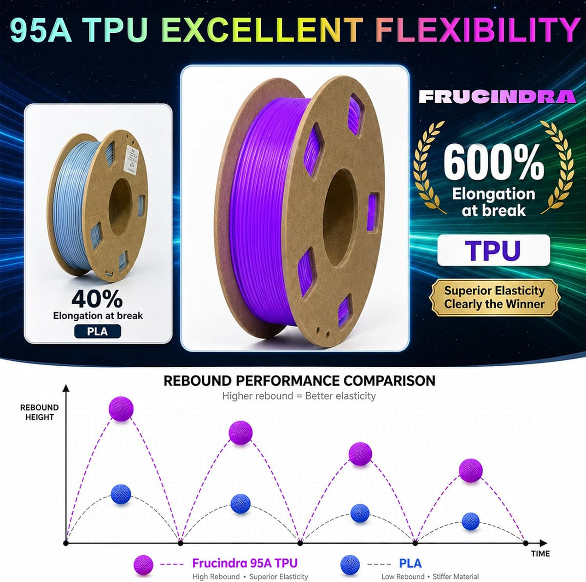Frucindra Paquete de filamentos para impresora 3D de TPU 95A que br...