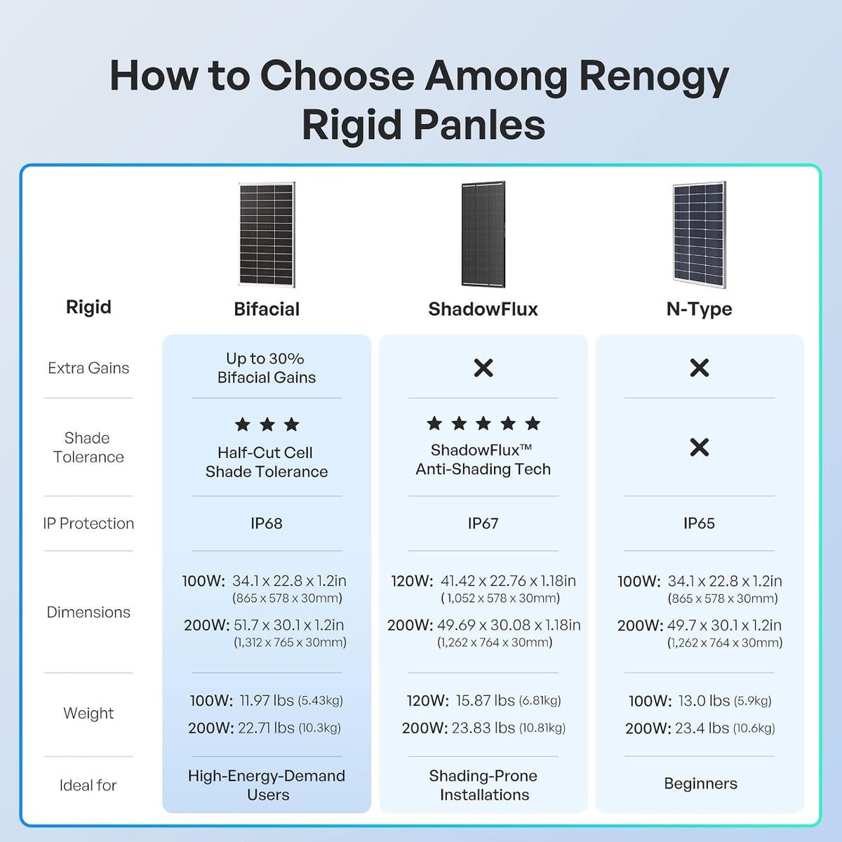 Renogy Panel solar bifacial de 200 W tipo N de 16 BB, 2 paneles sol...