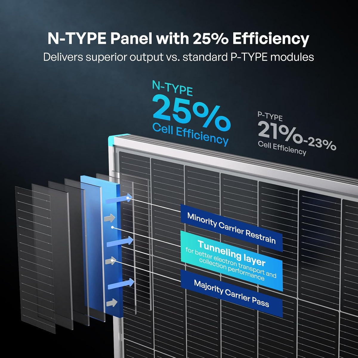 Renogy Panel solar de 200W tipo N, 16BB 25% de alta eficiencia | 2...