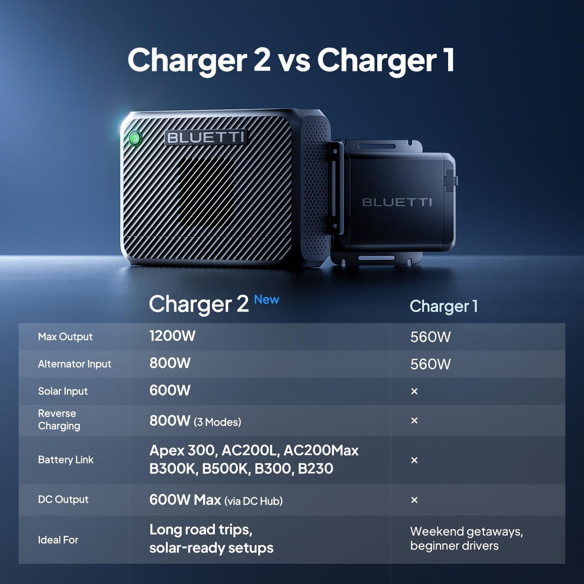 BLUETTI Cargador 2, alternador de 1200 W y cargador DC-DC, doble en...