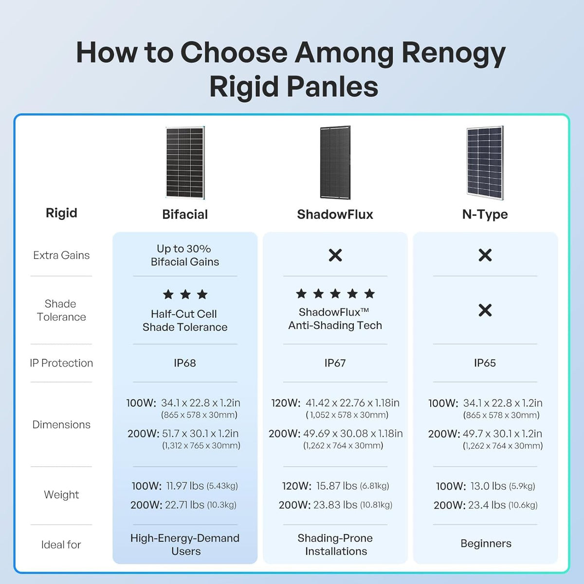 Renogy Panel solar bifacial 100W tipo N, 16BB 25% de alta eficienci...