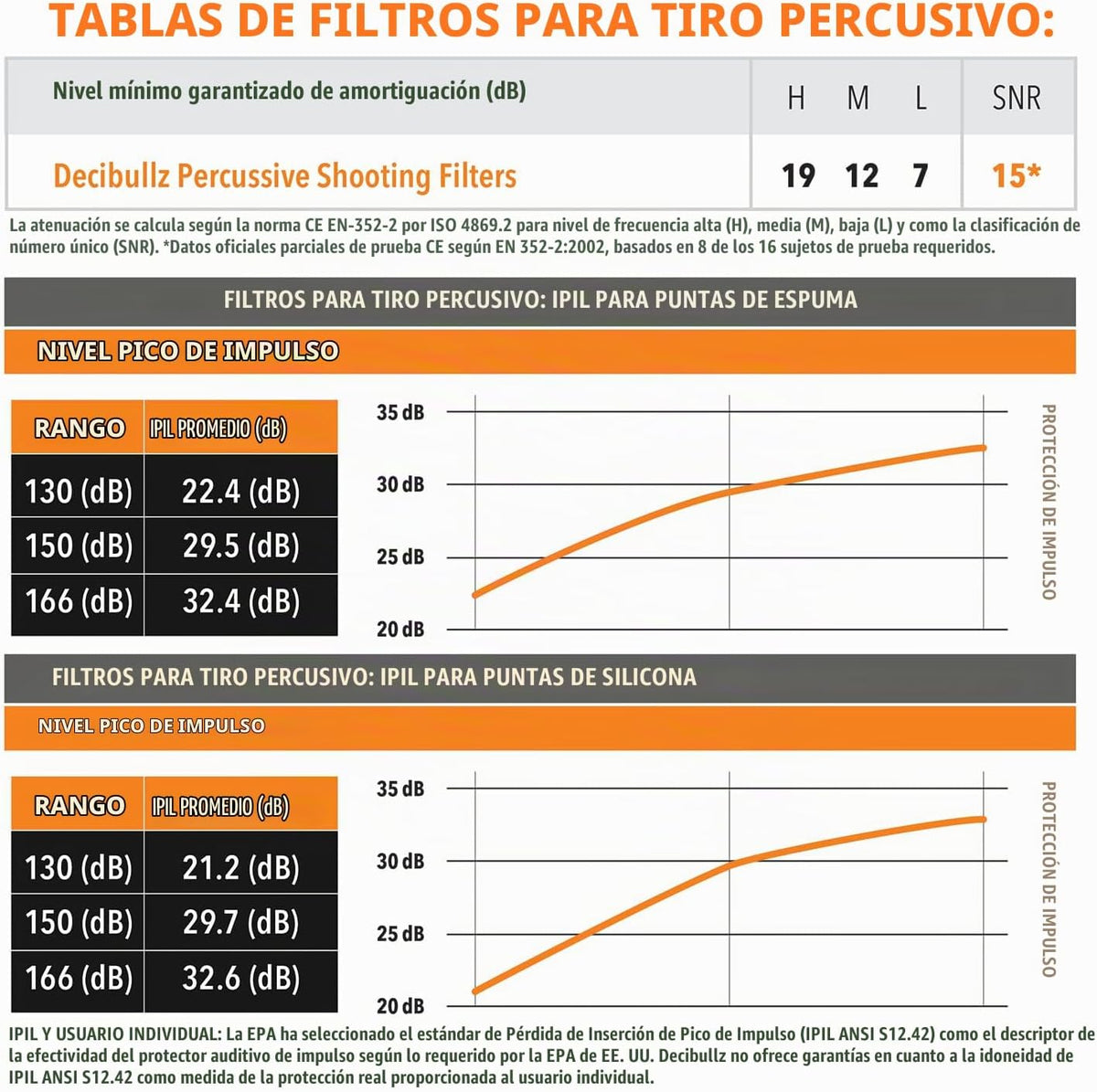 Decibullz - Tapones de oído moldeados a medida. La mejor protección...