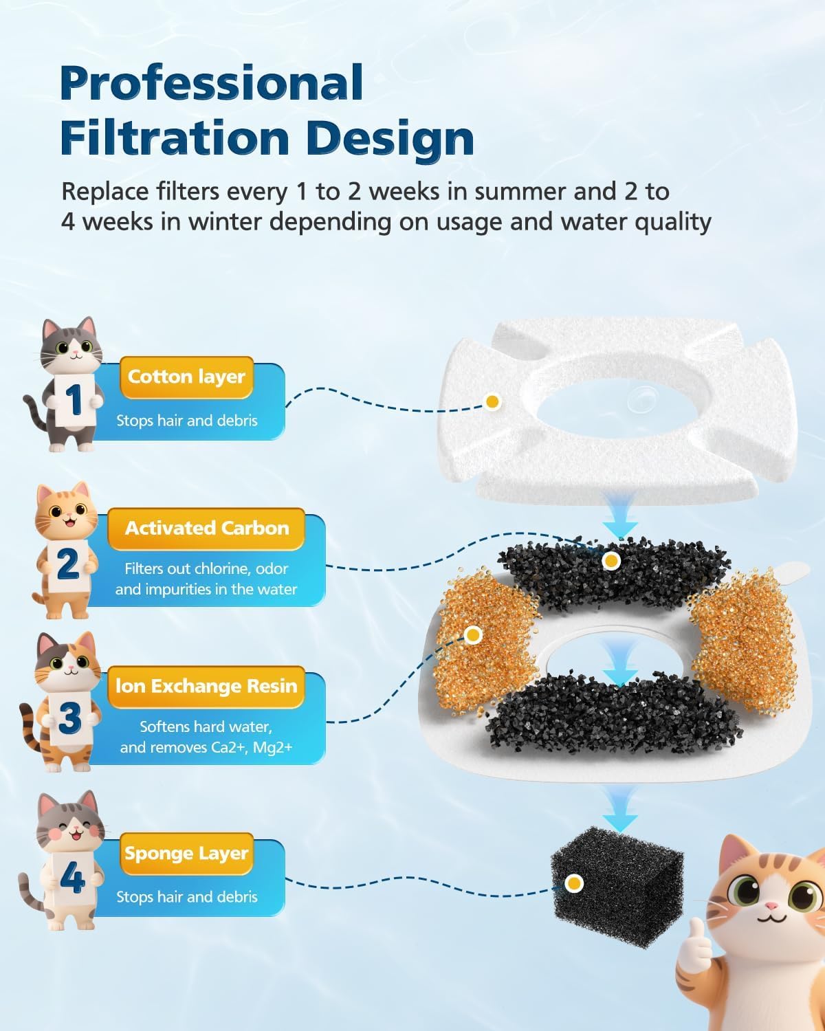 50 piezas de filtros de fuente de agua para gatos Veken de 95 onzas...