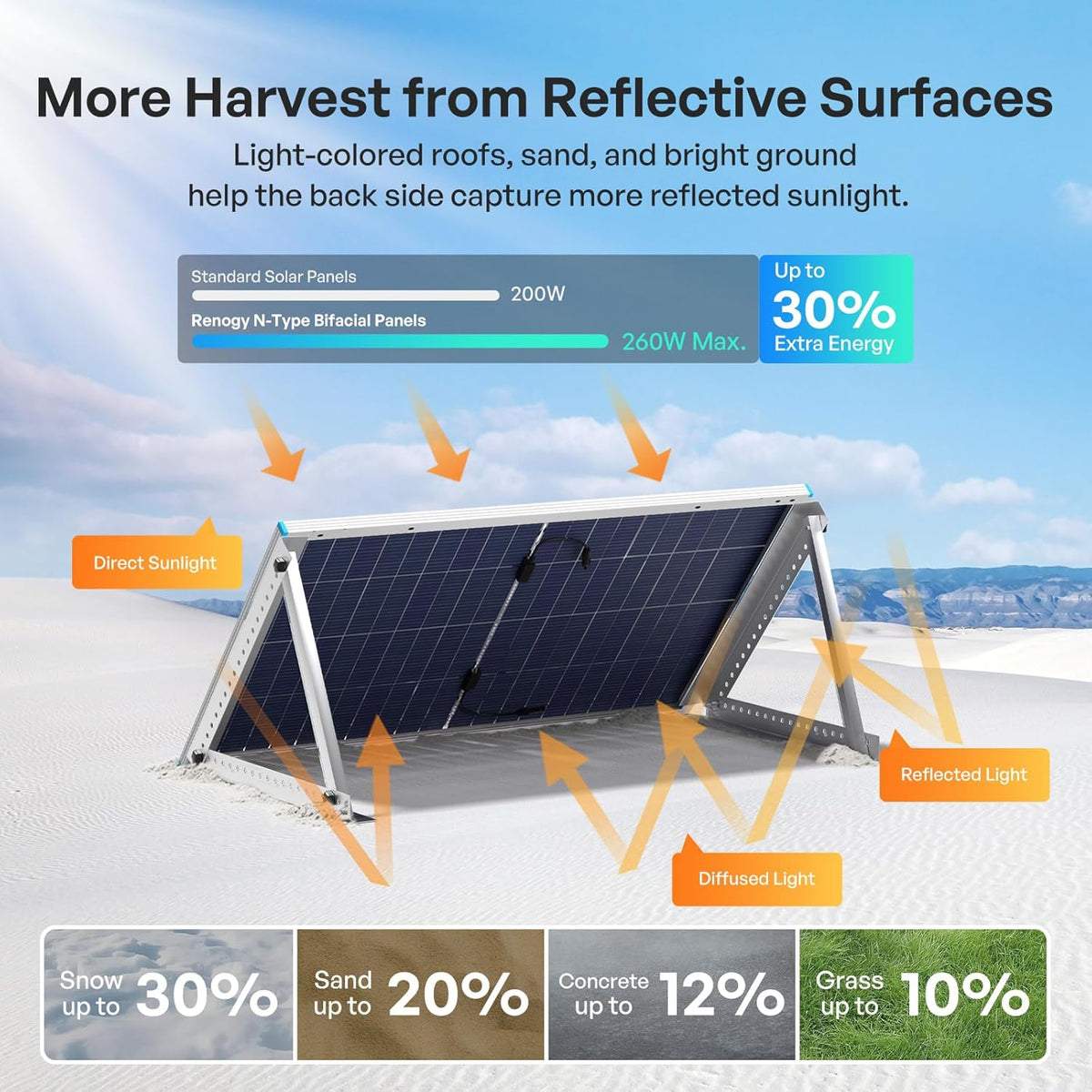 Renogy Panel solar bifacial 200W tipo N, 16BB 25% de alta eficienci...