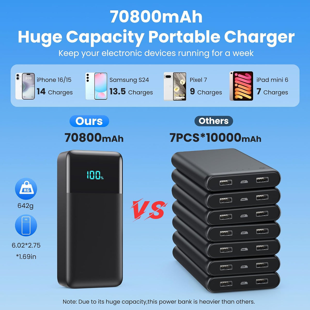 Cargador portátil de 70800 mAh con 3 cables incorporados, 25 W PD U...