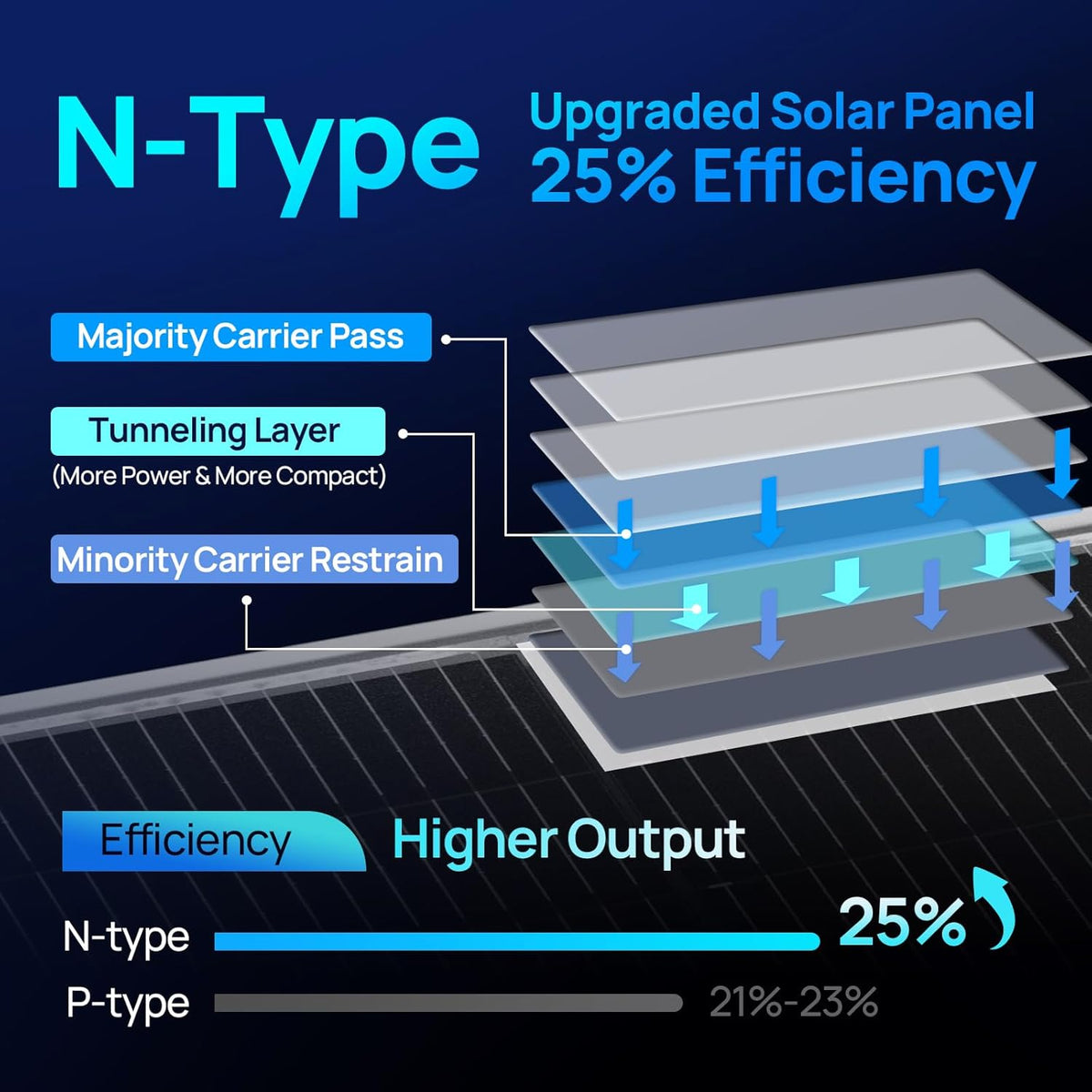 ECO-WORTHY Panel solar bifacial tipo N de 195 W, 18 BB, 1 panel sol...