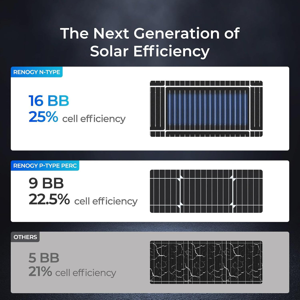 Paneles solares Renogy 200 vatios tipo N, 16BB 25% de alta eficienc...