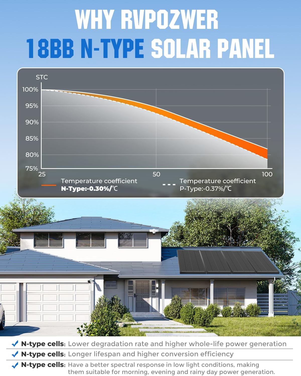 Rvpozwer Panel Solar de 18BB 100 Vatios, Panel Solar N-Type de 12V...