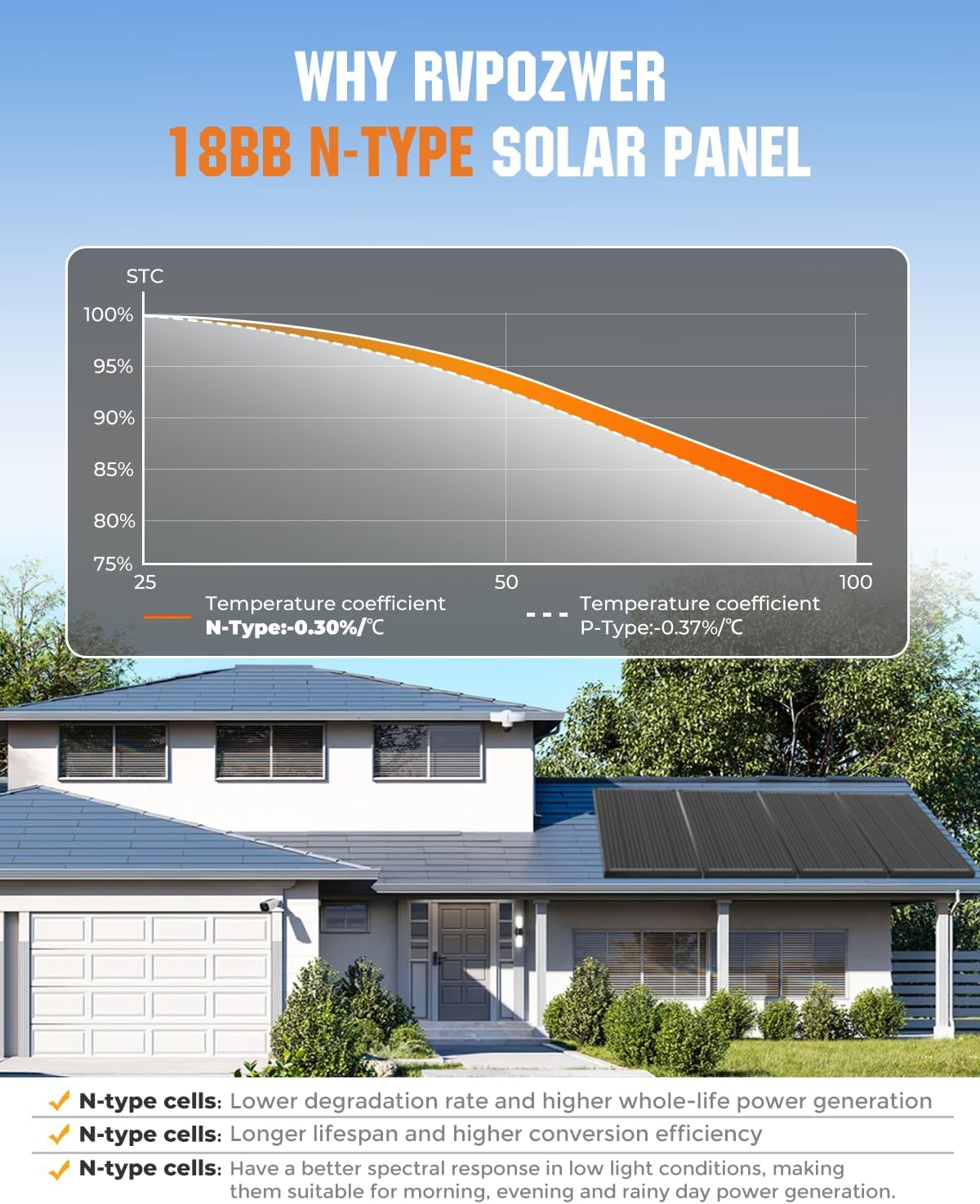 Rvpozwer panel solar de 200 W 18BB, 25% de alta eficiencia, panel s...