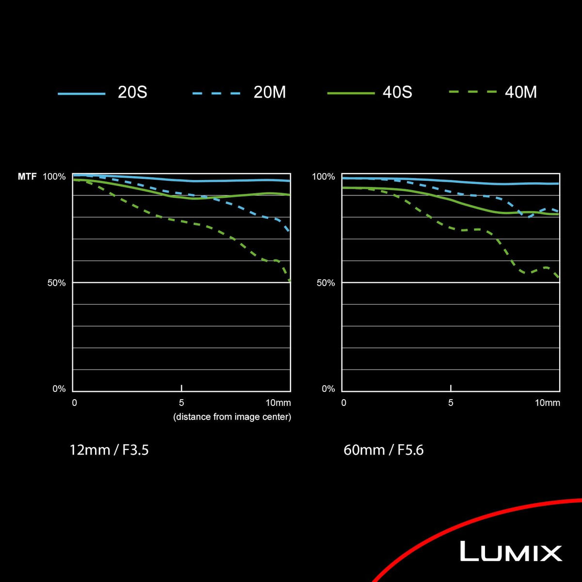 PANASONIC LENTE LUMIX G VARIO, 12-60MM, F3.5-5.6 ASPH., SIN ESPEJO...