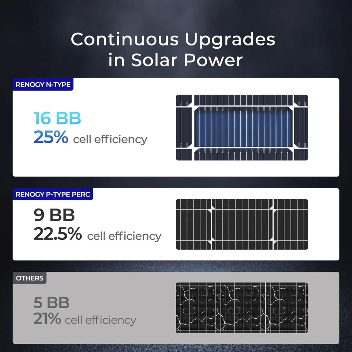 Paneles solares Renogy de 100 vatios, panel solar tipo N 25% de alt...