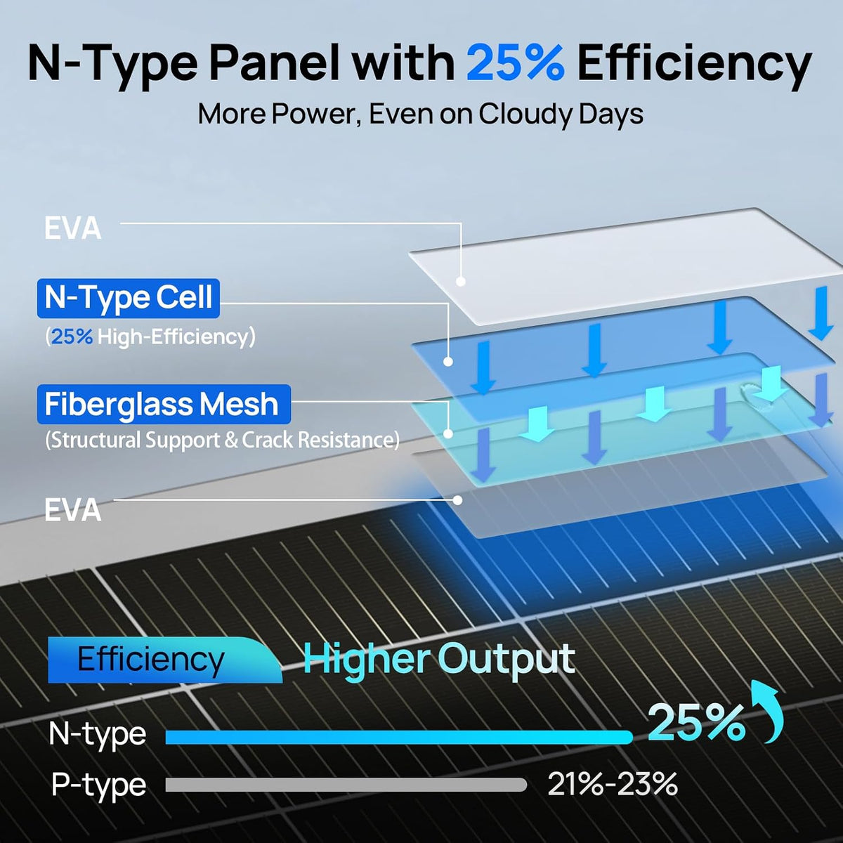 ECO-WORTHY Paneles solares flexibles de 130 vatios y 18BB, 25% de a...