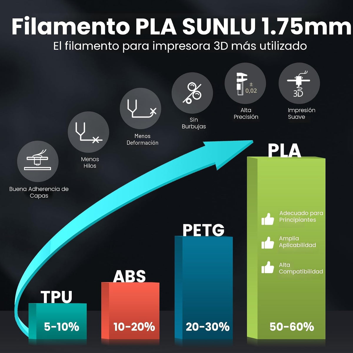 SUNLU PLA filamento para impresora 3D, 1,75 PLA, precisión dimensio...