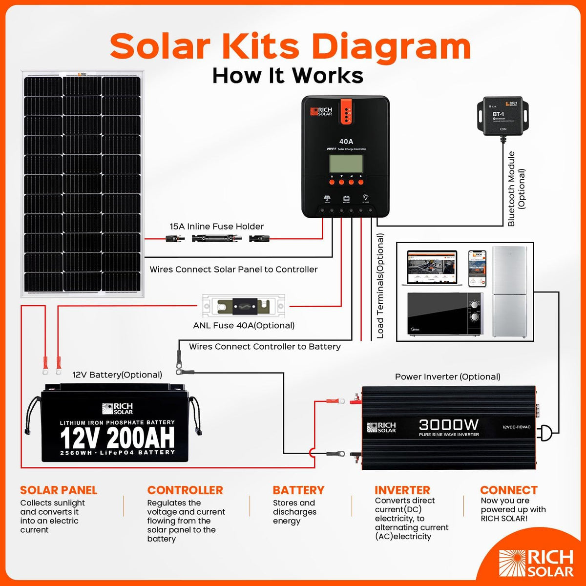 RICH SOLAR Panel solar monocristalino de 200 vatios y 12 voltios, p...