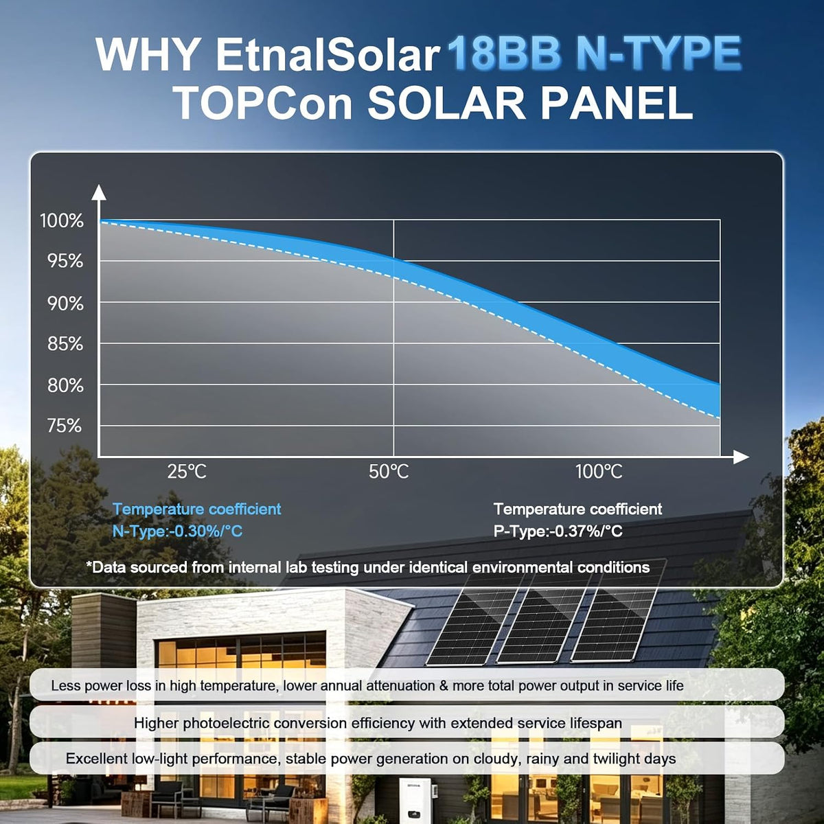 EtnalSolar Panel solar tipo N de 400W, 12V fuera de la red 18BB 25,...