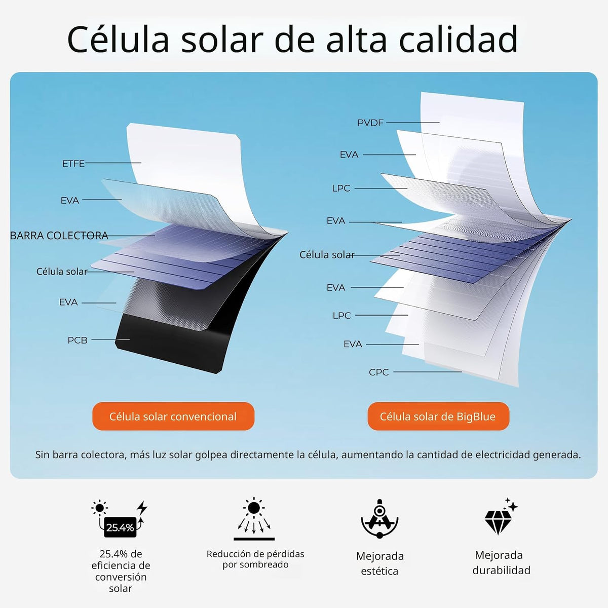 BigBlue Cargador de panel solar de alta eficiencia de 28 W con USB-...