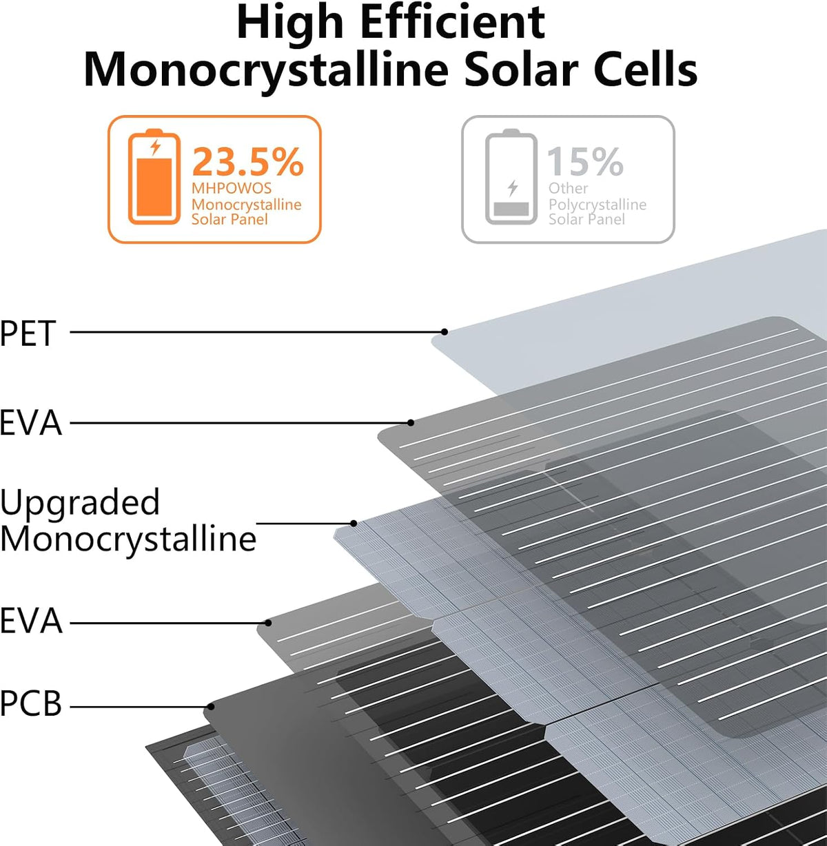 el panel solar portátil 110W para el cargador solar impermeable de...
