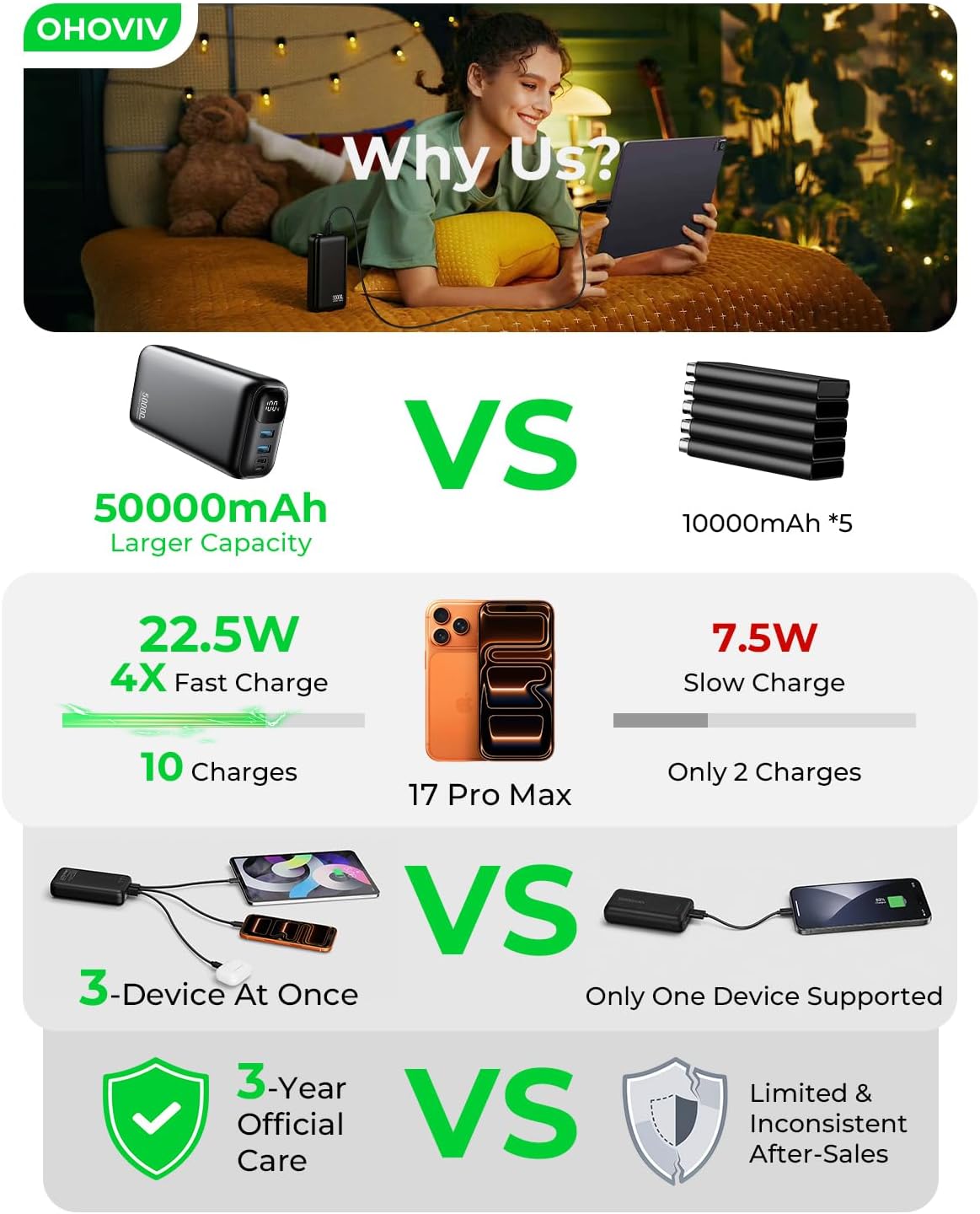 OHOVIV Cargador portátil Power Bank 50000mAh, batería PD 22.5W | Ca...