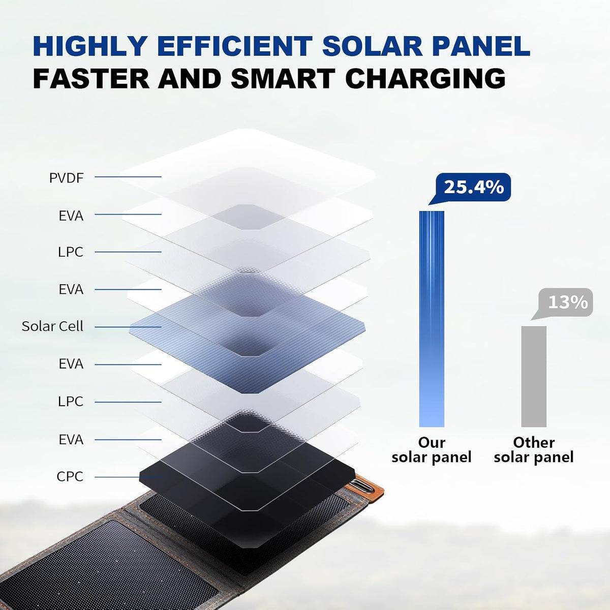 Cargador solar pequeño mejorado: paneles solares BigBlue de 14 W co...