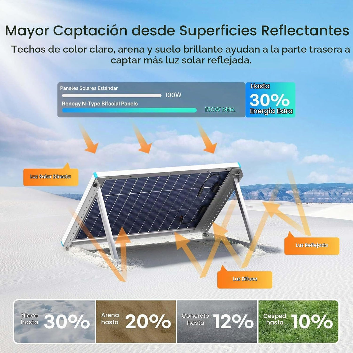 Renogy Panel solar bifacial 100W tipo N, 16BB 25% de alta eficienci...