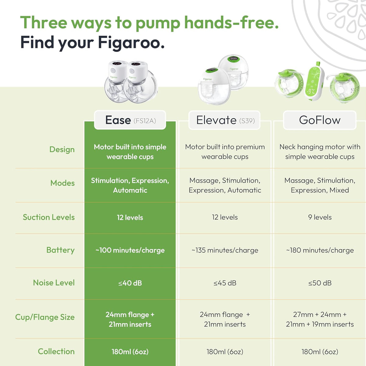Figaroo Ease - Extractor de leche portátil manos libres, 12 niveles...