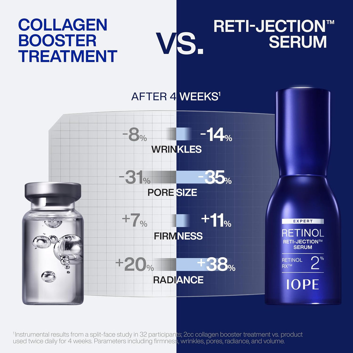 IOPE Expert Retinol RX 2% Suero Reti-Jection, 1.01 fl. onz.  | Suer...