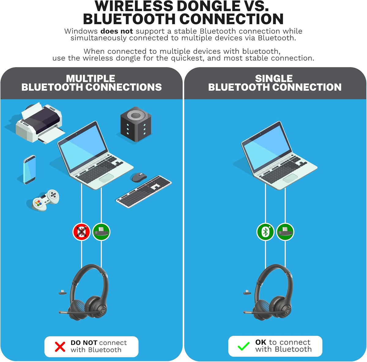 JLab, Go Work Gen 2, auriculares inalámbricos, Bluetooth, dongle US...
