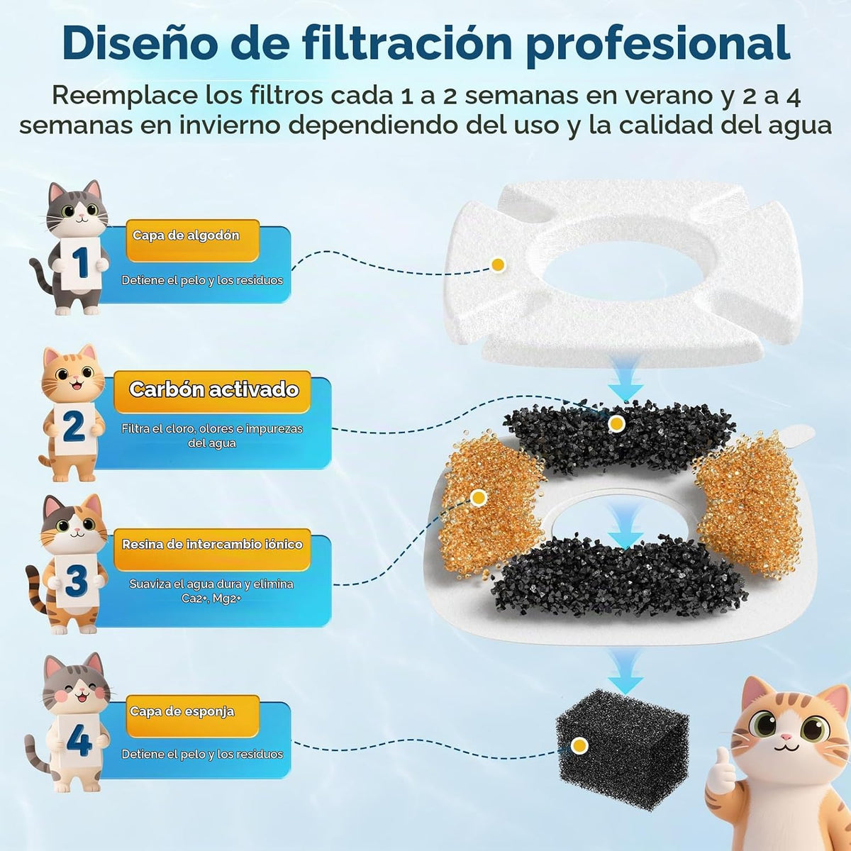 Paquete de 32 filtros de fuente para mascotas para Veken 95oz\/2.8L...